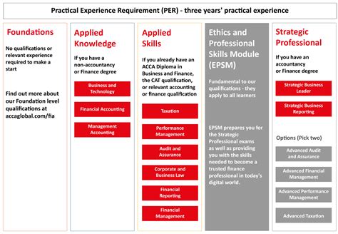 ACCA Qualification structure and requirements .